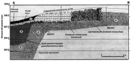 Профиль "русского" дома